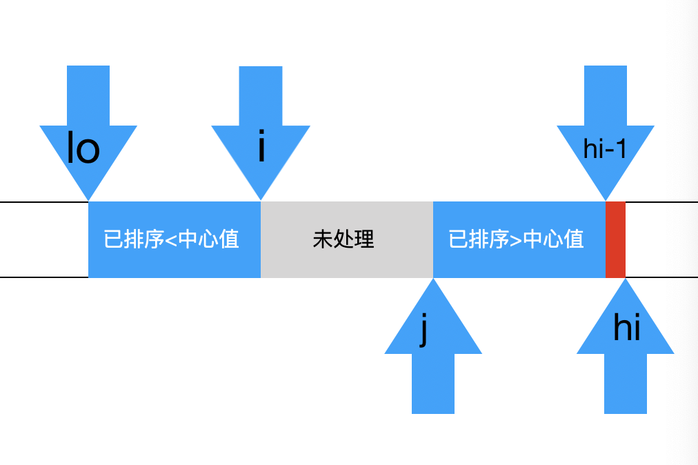 php排序最效率_排序效率对比_排序效率最高的存储形式是