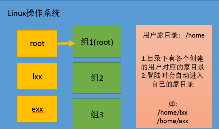 实验名称:linux用户管理_linux用户管理实验小结_linux实验报告用户管理