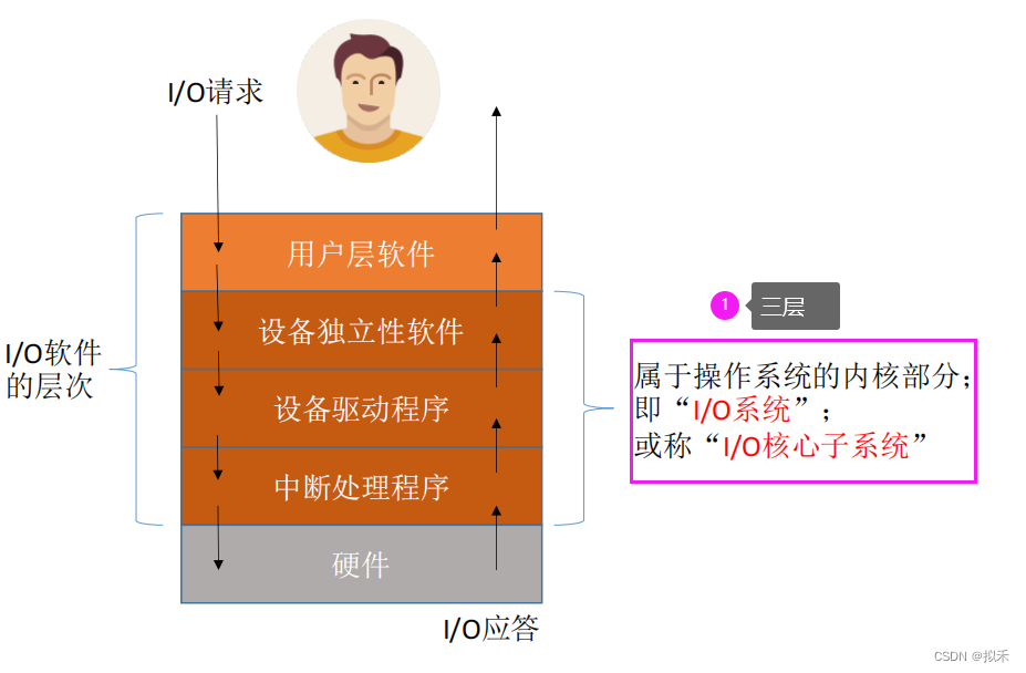 设备操作管理要做到_操作设备应具有_操作系统的设备管理应具备的主要功能是