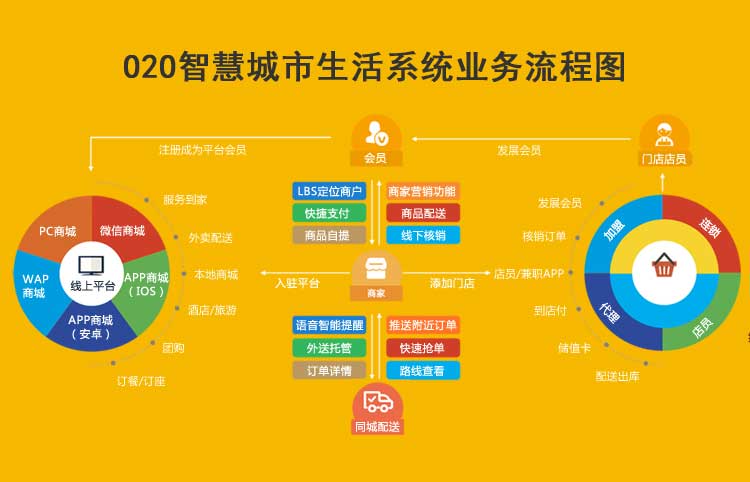 同城o2o多用户商城_同城o2o系统_同城商业平台
