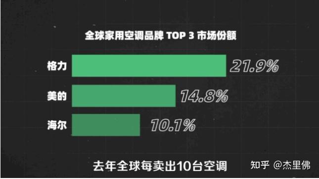 什么品牌的空调最省电_空调品牌省电星_空调品牌省电排行榜前十名