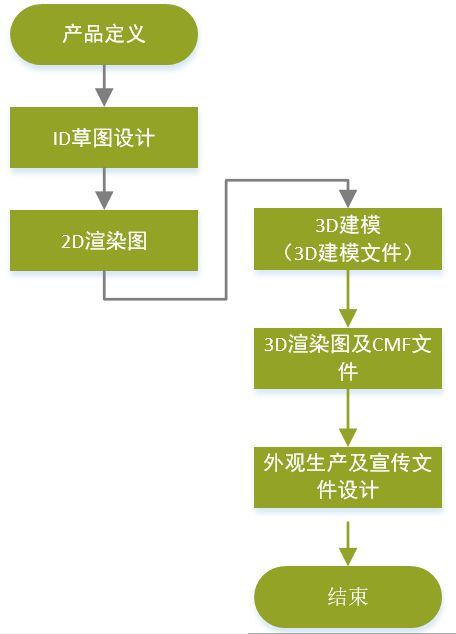 硬件产品设计流程,硬件产品设计流程概述